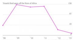 厦门海运公司-三大原因造成2013年索马里海盗都“失业”了