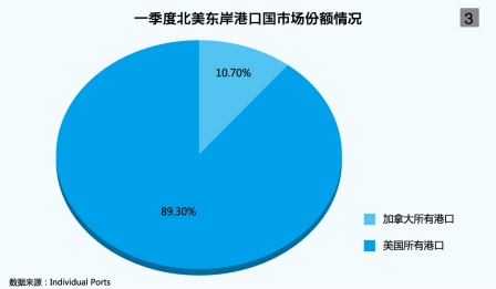 墨西哥双清-加拿大港口为市场份额而搏