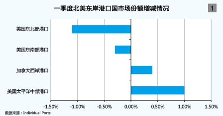 空运港口-美东港口建设加速升级