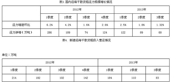 上海货运公司-三季度国内沿海货运船舶运力情况分析报告