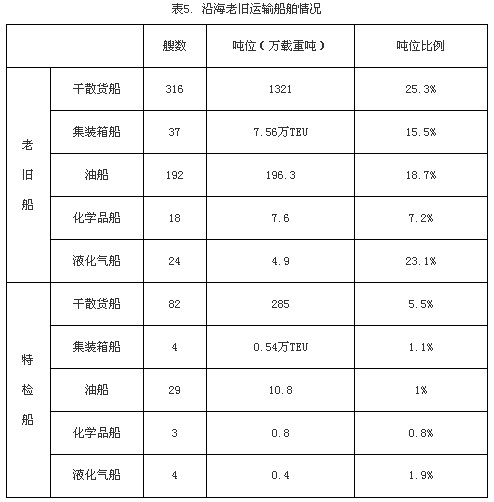 上海货运公司-三季度国内沿海货运船舶运力情况分析报告