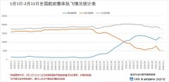 国际空运价格-2月11日国内航司共取消1.18万架次航班