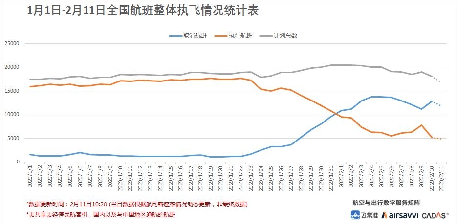 1月1日-2月11日全国航班整体执飞情况统计表