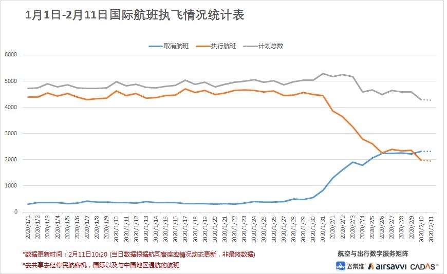 1月1日-2月11日国际航班执~飞情况统计表