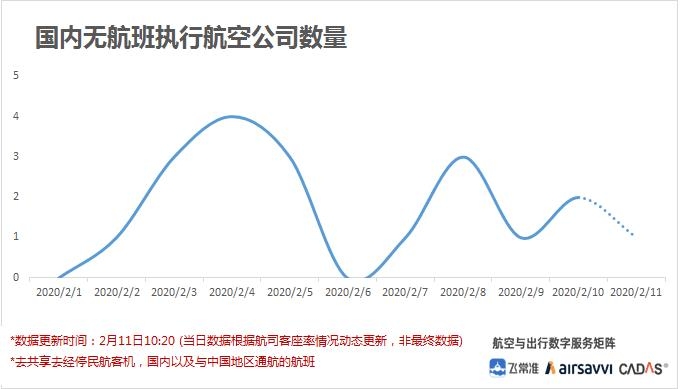 国内无航班执行航空公司数量