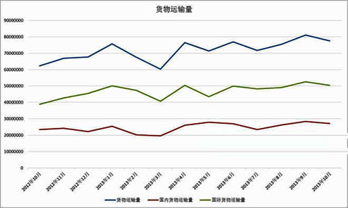 海运报价-十月全球航运指数转升为降 山东沿海货运增速放缓