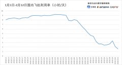 货代公司-航班取消比例继续走高 13日预计国内取消1.19万架次（附图）