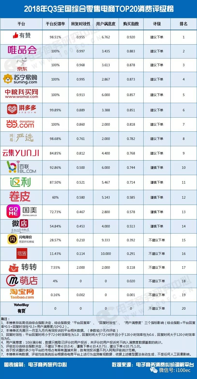 【双11必读】《2018年Q3全国电商TOP85消费评级榜》报告(发布)