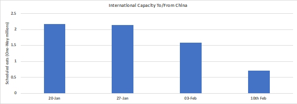 从中国出发的国际航班座位数，数据来源：OAG全球航班运力分析工具