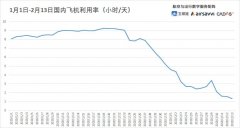 纽约国际空运-航班取消比例继续走高 2月14日取消国内航班1.16万架次（附图）