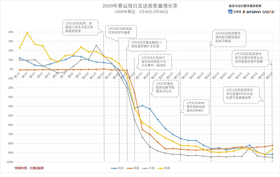 2020年春运每日发送旅客量增长率情况