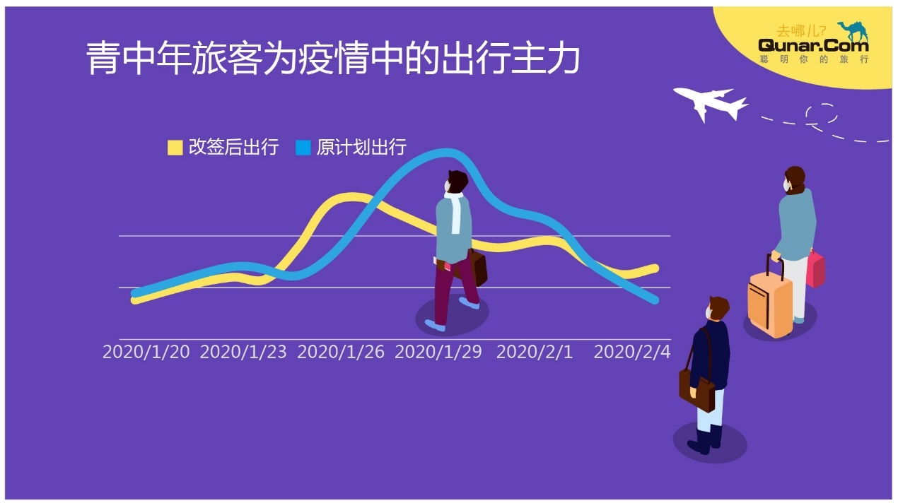 去哪儿网数据：至少800万人次民航返程需求等待释放