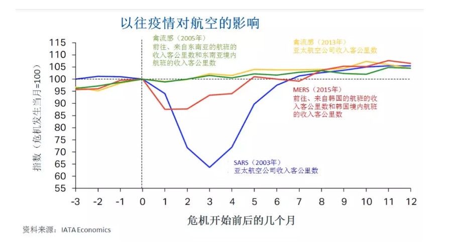 海运价格-疫情影响│新冠肺炎疫情对航空业冲击初步分析