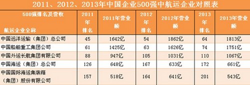 上海空运公司-解读：后危机时代的航运攻守战略（图表）