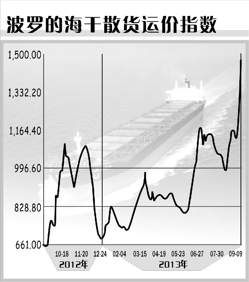 沙特的国际快递-大宗商品需求回暖推BDI大涨