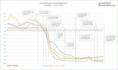 海运价格-每日民航数据：15日航班运行好转 飞机利用率回升