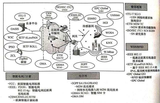 物联网的关键技术有哪些？