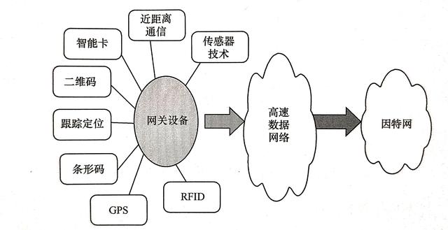 物联网的关键技术有哪些？