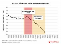 哈萨克斯坦的国际快递-新型冠状病毒疫情爆发:VLCC受到最严重的打击