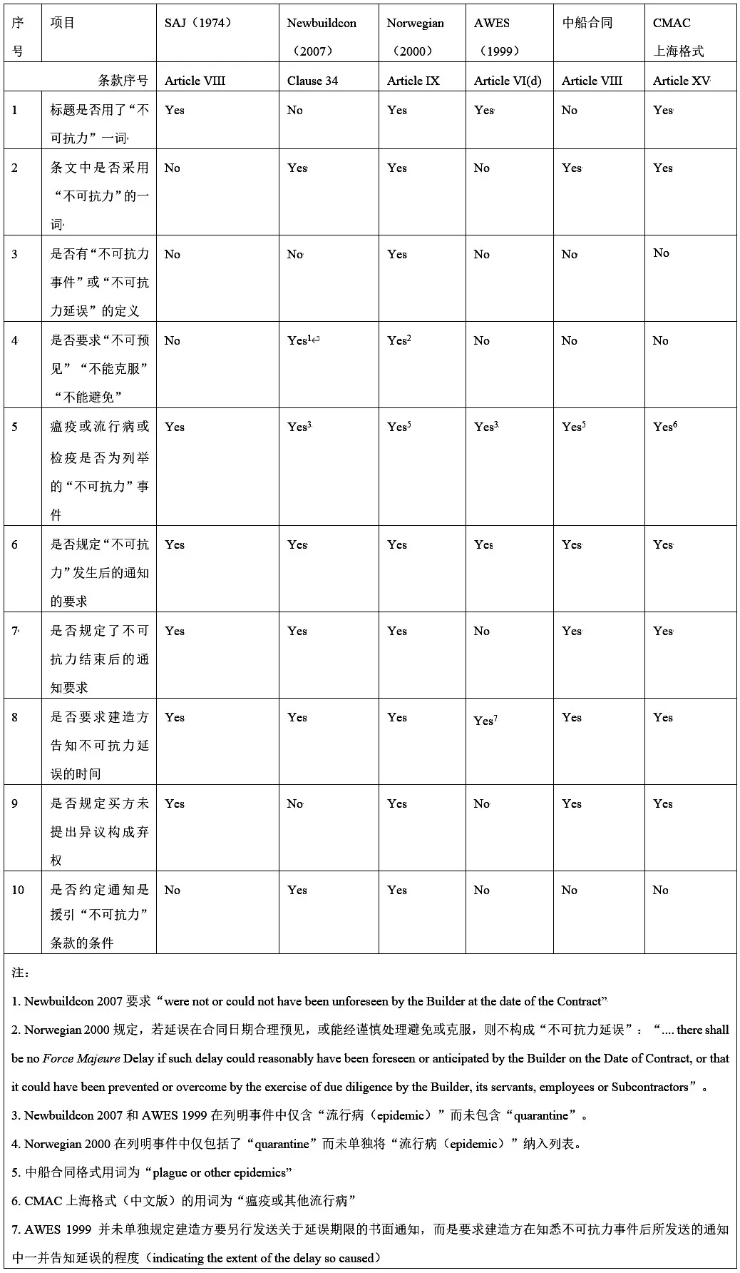 国际造船合同中常见“不可抗力”条款及比较