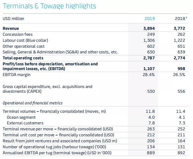 法国空运-马士基去年营收389亿美元 投资回报率大增