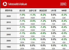 香港国际空运-VesselsValue：一周船舶交易公报