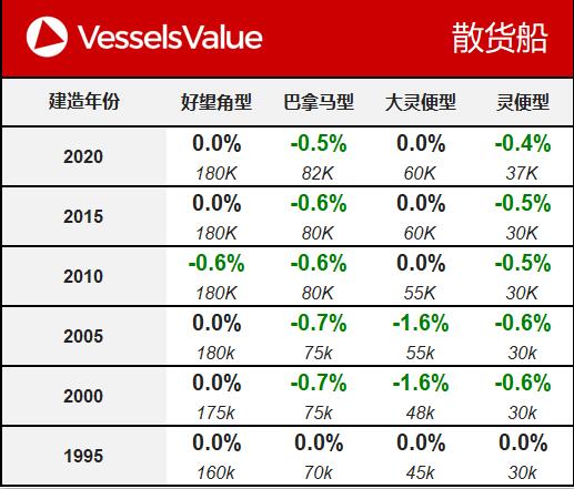 香港国际空运-VesselsValue：一周船舶交易公报