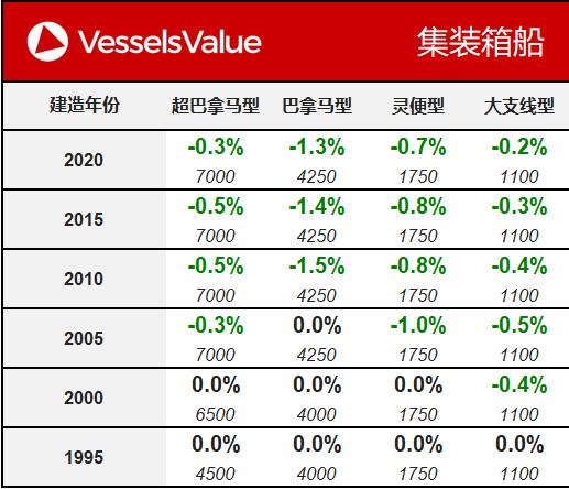 香港国际空运-VesselsValue：一周船舶交易公报