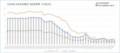 
深圳货运货代公司-每日民航数据：20日全国累计取消航班10645架次
