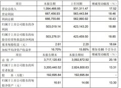 澳洲国际空运-上海机场：2019年净利润50.3亿元 同比增长18.88%