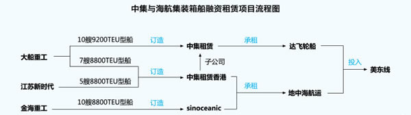 阿联酋空运-中集与海航抄底大型集装箱船的背后