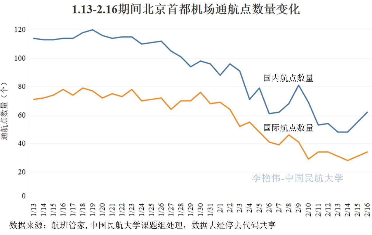 新冠肺炎疫情对北京航空运输市场影响分析