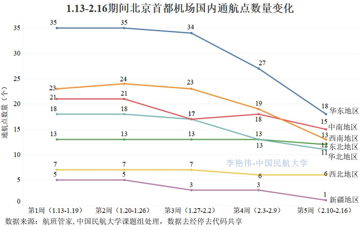 新冠肺炎疫情对北京航空运输市场影响分析