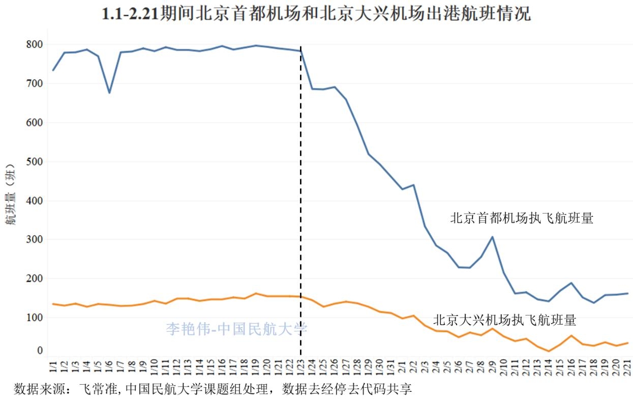 新冠肺炎疫情对北京航空运输市场影响分析