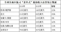 阿联酋的空运价格-欧洲航司辅收全球领先，2019年实现315亿美元（附图）