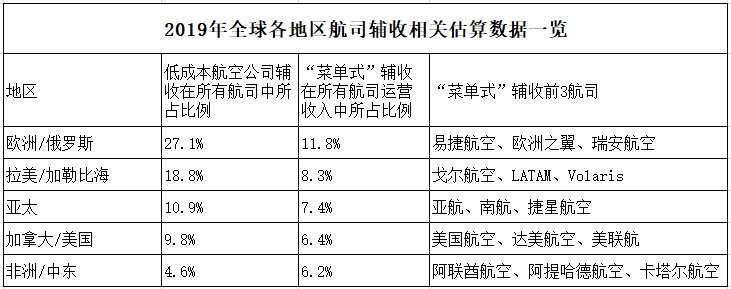 欧洲航司辅收全球领先，2019年实现315亿美元