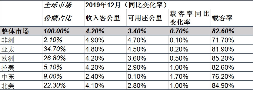 欧洲国际空运-国际航协：2019年全球航空客运需求增速放缓 货运需求同比下降（附图）