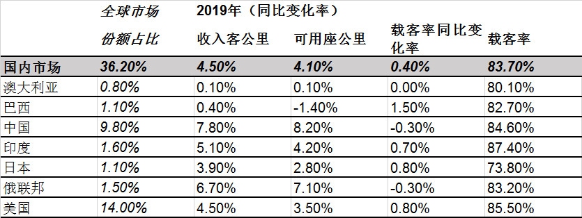 欧洲国际空运-国际航协：2019年全球航空客运需求增速放缓 货运需求同比下降（附图）