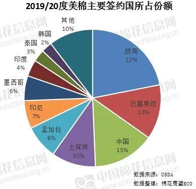 美棉出口持续强劲 中国采购拐点何时到来？