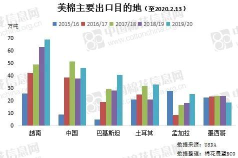 美棉出口持续强劲 中国采购拐点何时到来？