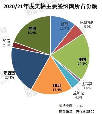 美棉出口持续强劲 中国采购拐点何时到来？