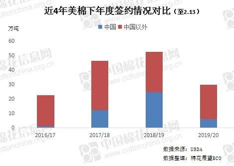 美棉出口持续强劲 中国采购拐点何时到来？