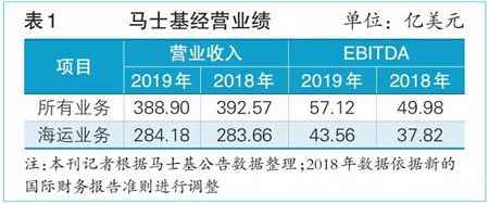 空运价格-2019，班轮业它们“盈”了（附图）