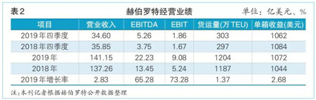 空运价格-2019，班轮业它们“盈”了（附图）