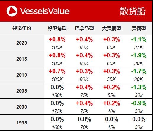 国际货代公司-VesselsValue：一周船舶交易价格公报