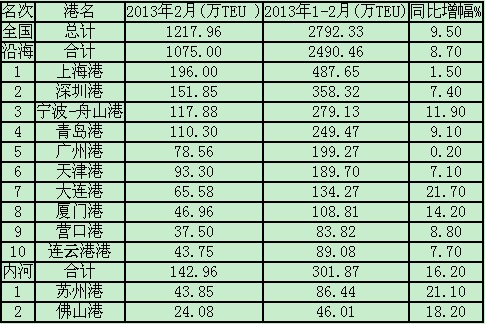 空运价格-2013年2月港口集装箱吞吐量统计