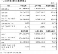 国际快递订舱-华夏航空:2019年净利润5.03亿元,同比增长103.20%