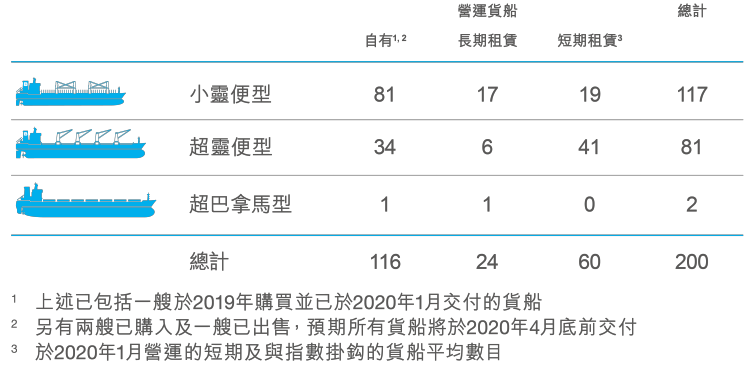 国际空运-净利润2050万美元，太平洋航运发布 2019 年全年业绩