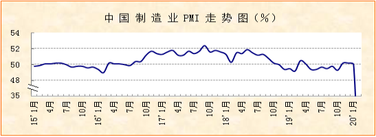 2月份制造业PMI显示：指数下降至35.7% 新冠肺炎疫情短期影响明显