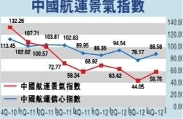 非洲国际快递-今年上半年我国航运业难见起色